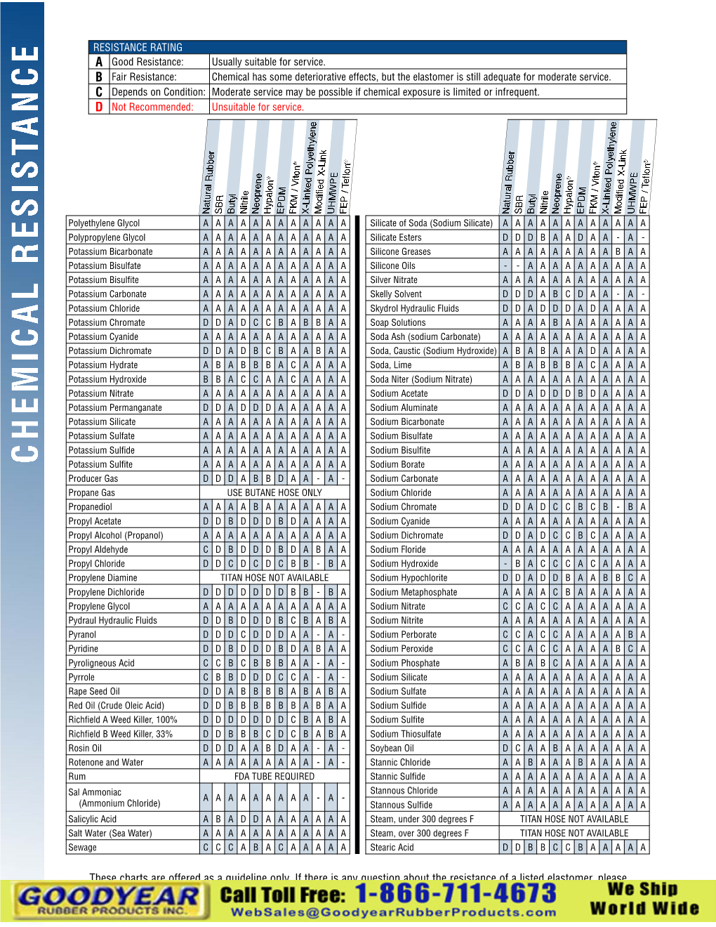 These Charts Are Offered As a Guideline Only. If There Is Any Question About the Resistance of a Listed Elastomer, Please Contact Titan’S Technical Team At