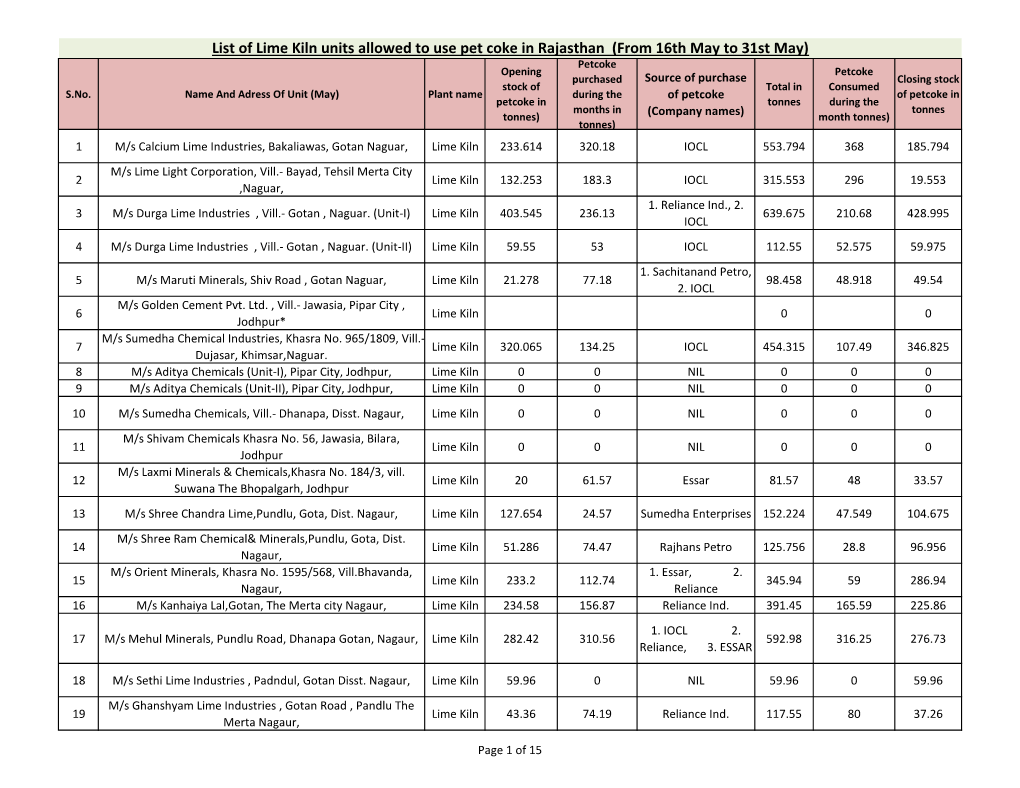 List of Lime Kiln Units Allowed to Use Pet Coke in Rajasthan (From 16Th