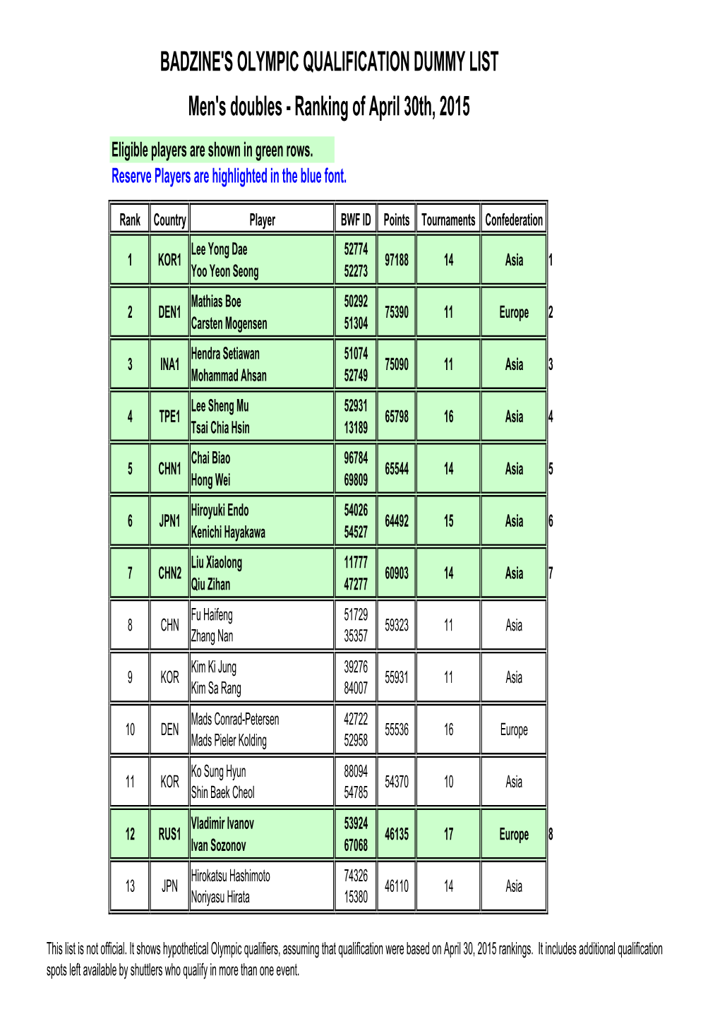 Badzine Rio Olympic Dummy Lists