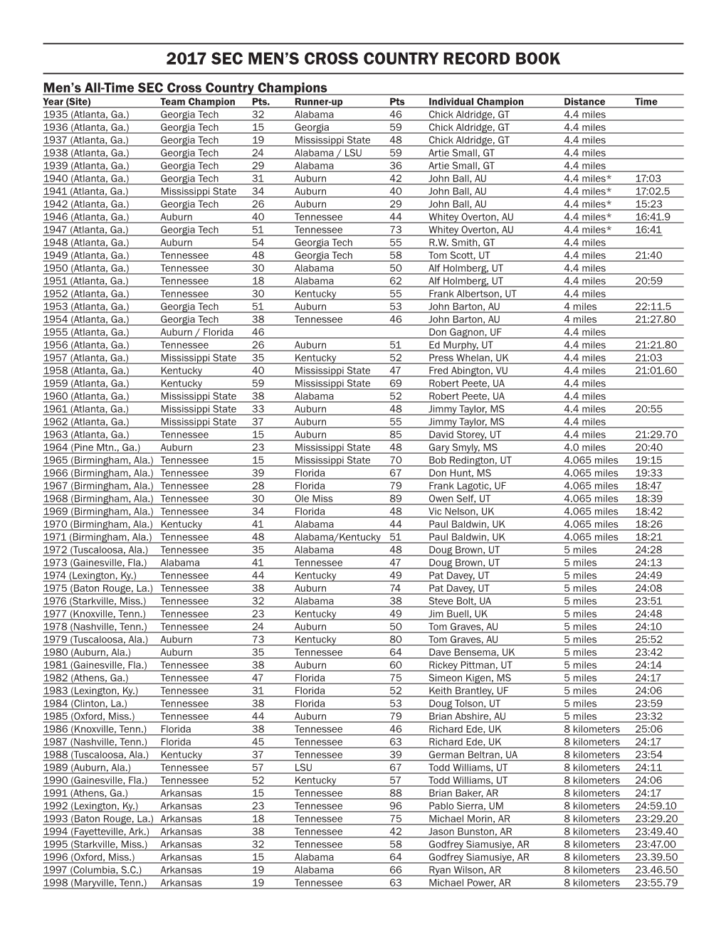 2017 Sec Men's Cross Country Record Book