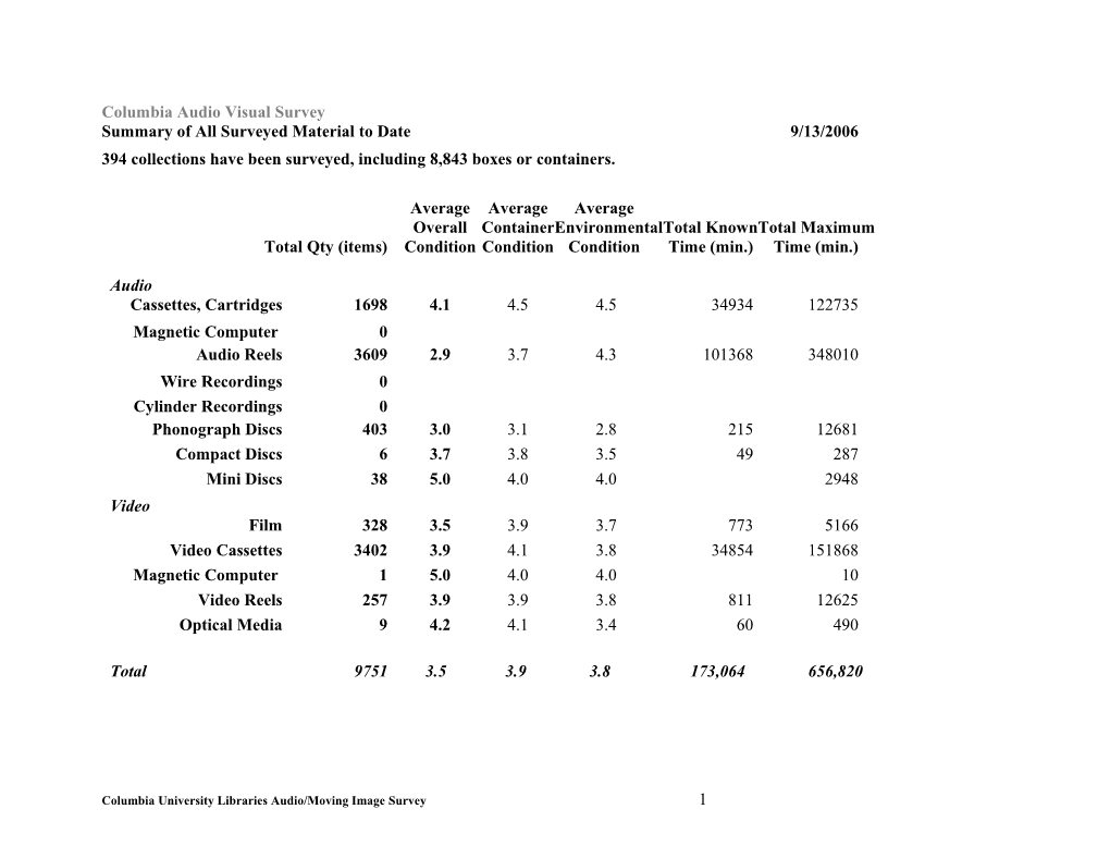 Columbia Audio Visual Survey