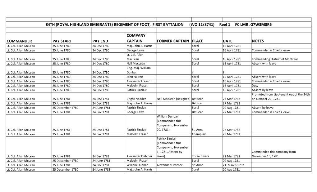 List of Contents. 84Th Regiment (WO12 8741) Battalion 1.Pdf