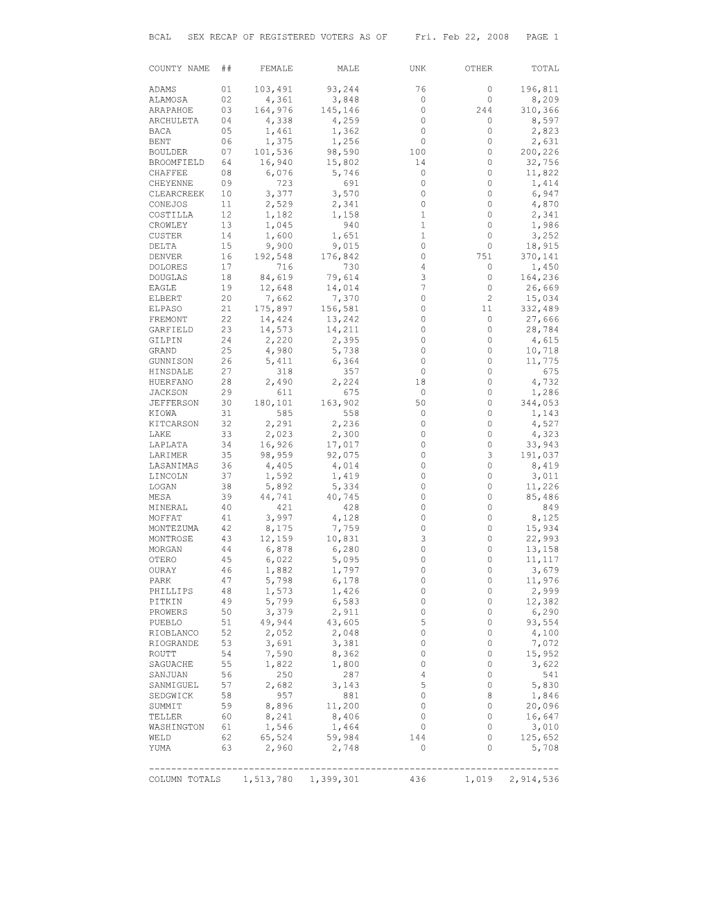 BCAL SEX RECAP of REGISTERED VOTERS AS of Fri