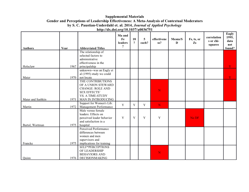 Gender and Perceptions of Leadership Effectiveness: a Meta-Analysis of Contextual Moderators