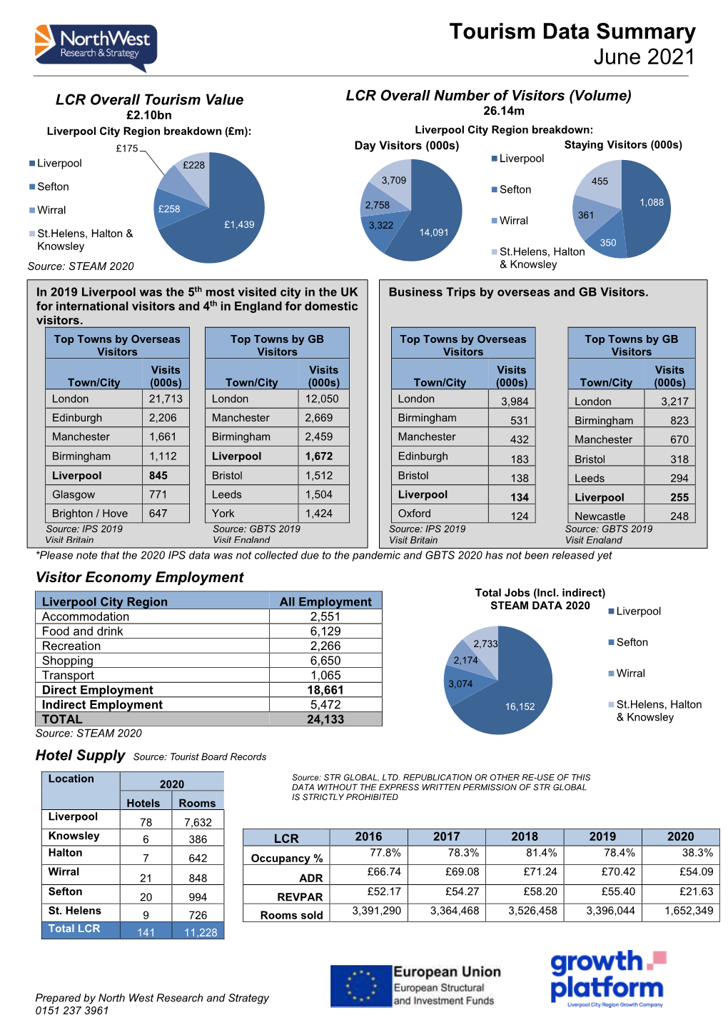 Tourism Data Summary June 2021