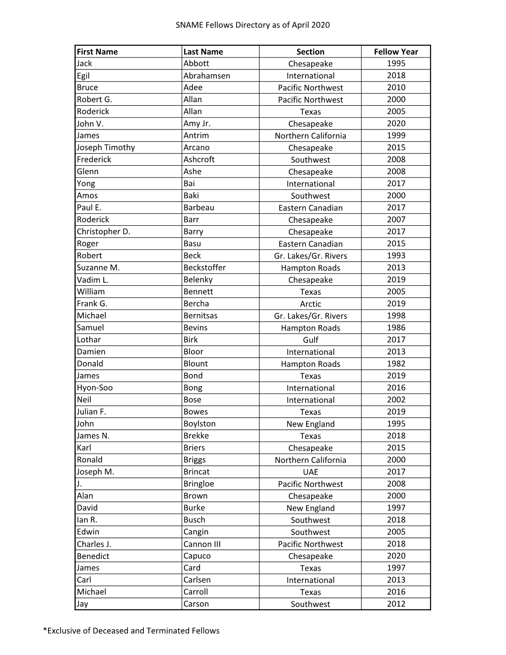 SNAME Fellows Directory As of April 2020 First Name Last Name