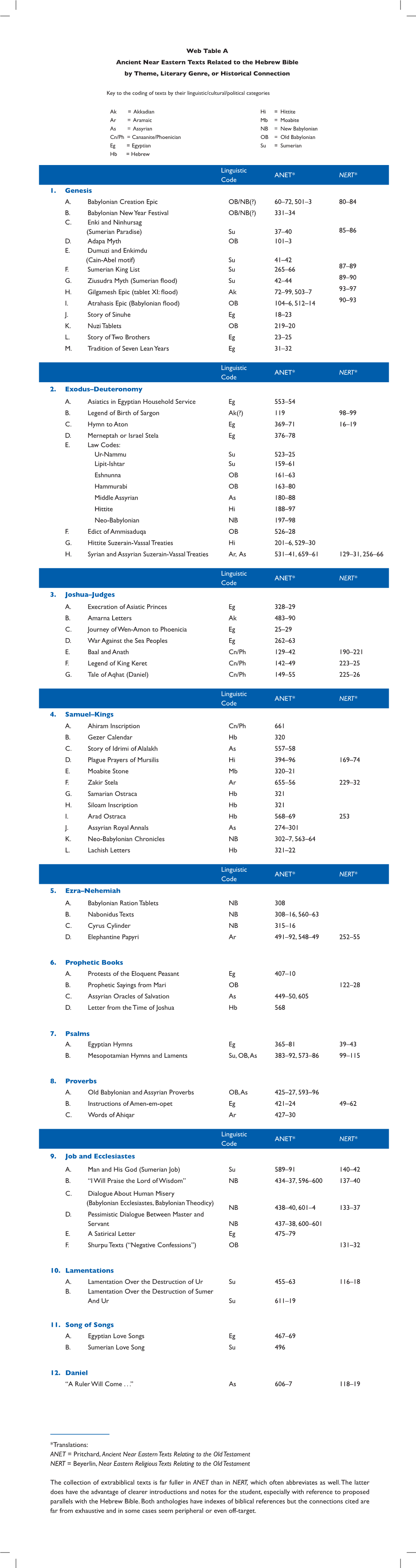 Linguistic Code ANET* NERT* 1. Genesis A. Babylonian Creation Epic OB/NB(?)