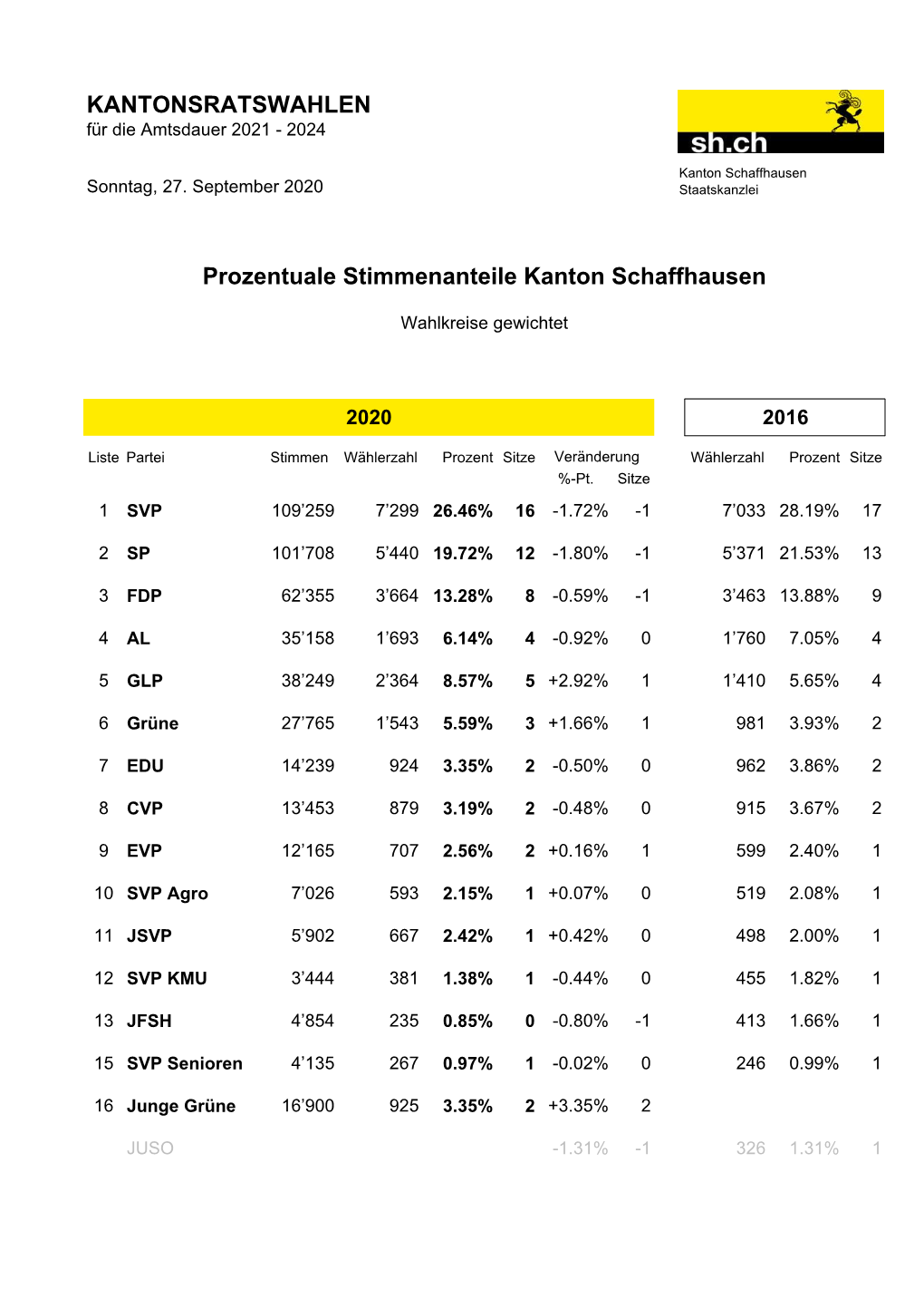 KANTONSRATSWAHLEN Prozentuale Stimmenanteile Kanton Schaffhausen