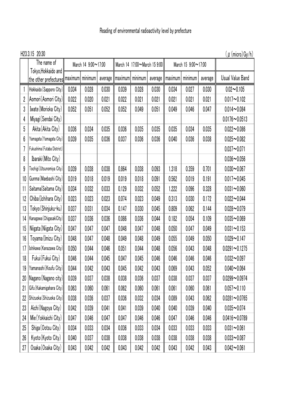 Reading of Environmental Radioactivity Level by Prefecture (20:30 March 15, 2011)