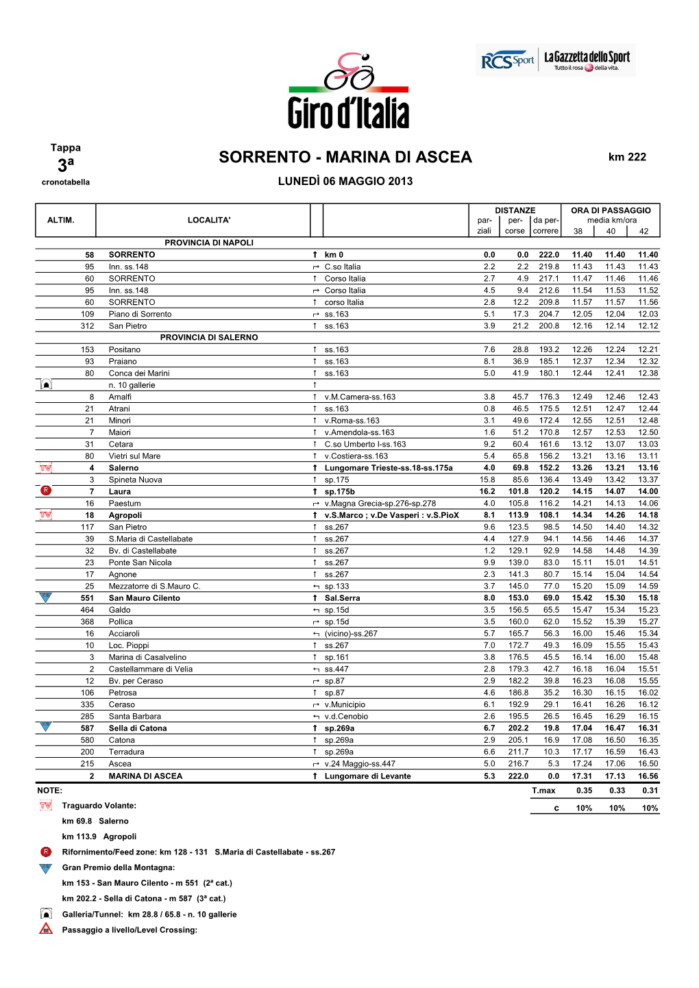 SORRENTO - MARINA DI ASCEA Km 222 Cronotabella LUNEDÌ 06 MAGGIO 2013