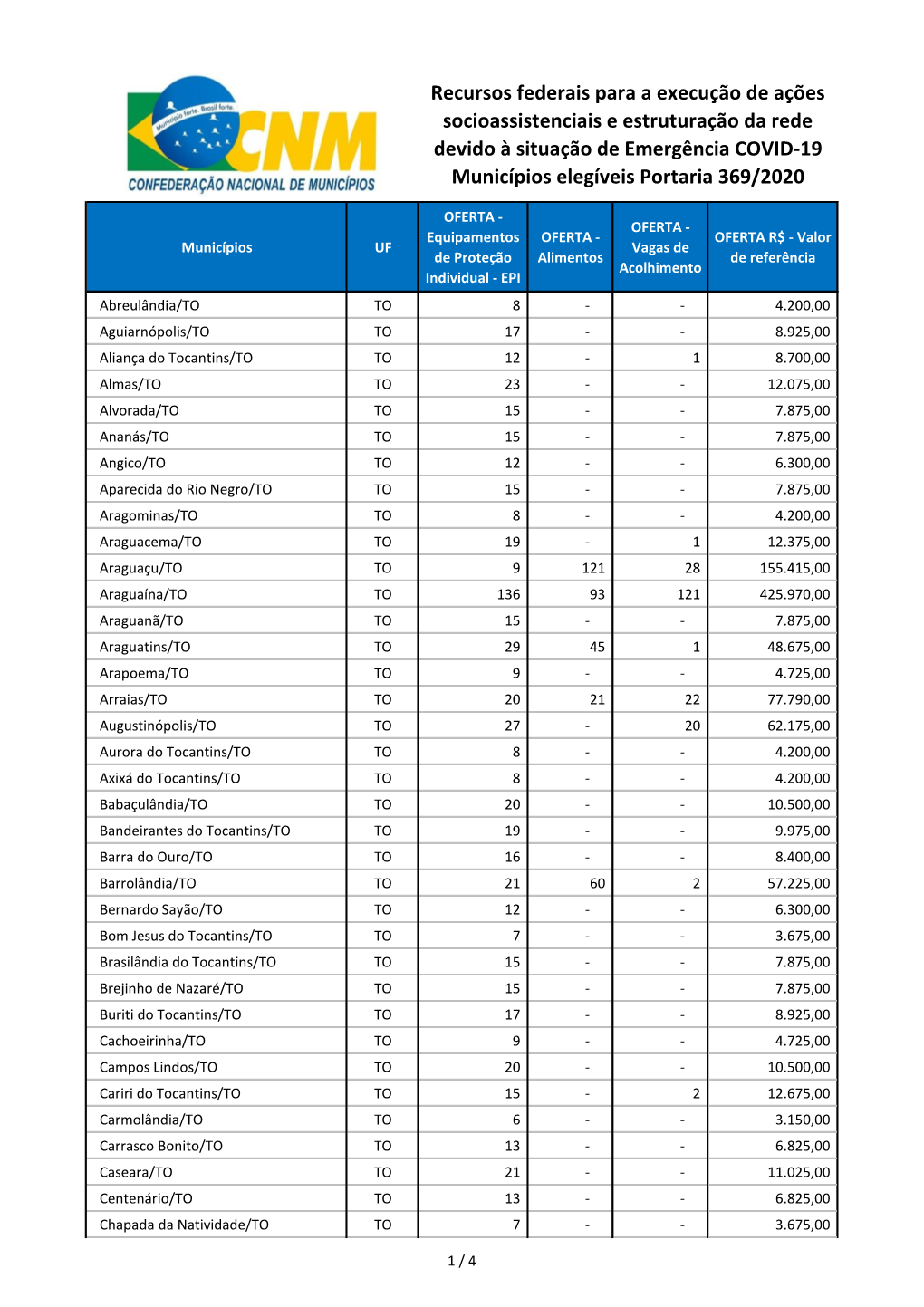 Recursos Federais Para a Execução De Ações Socioassistenciais E Estruturação Da Rede Devido À Situação De Emergência COVID-19 Municípios Elegíveis Portaria 369/2020