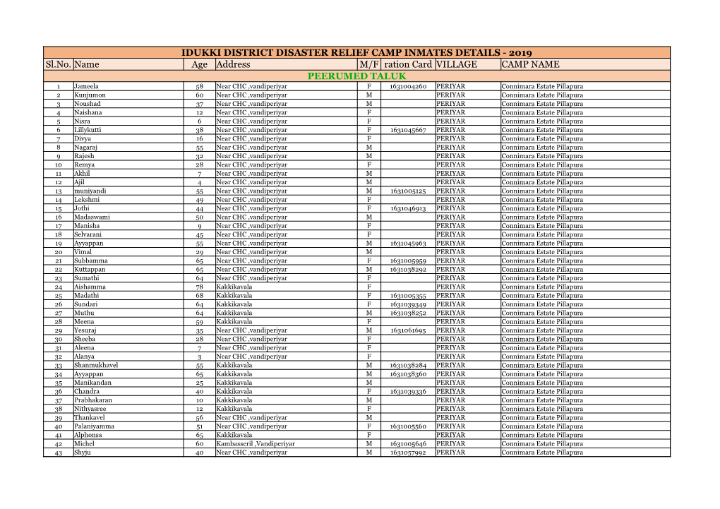 IDUKKI DISTRICT DISASTER RELIEF CAMP INMATES DETAILS - 2019 Sl.No