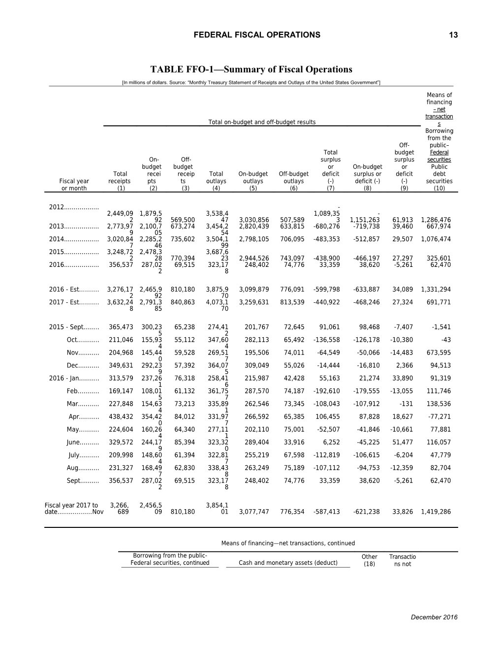 TABLE FFO-2 On-Budget and Off-Budget Receipts by Source