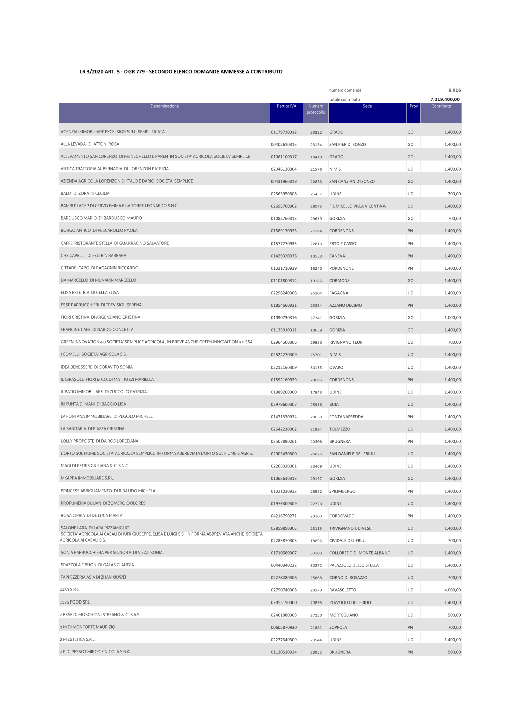 Dgr 779 - Secondo Elenco Domande Ammesse a Contributo