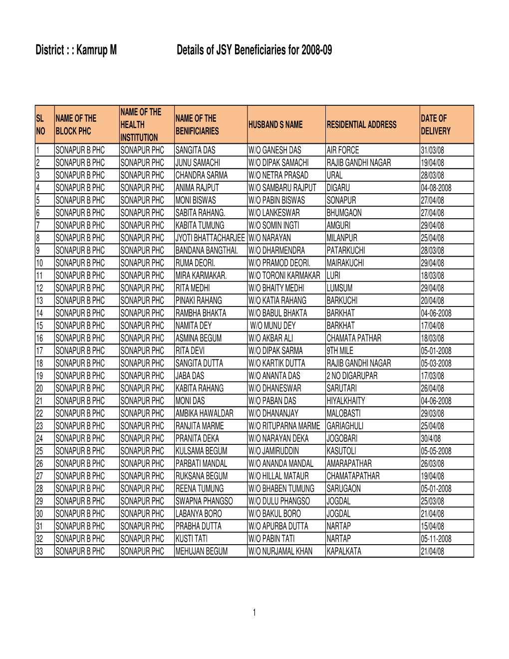 JSY Benificairy List 08-09 Kamrupm Compiled