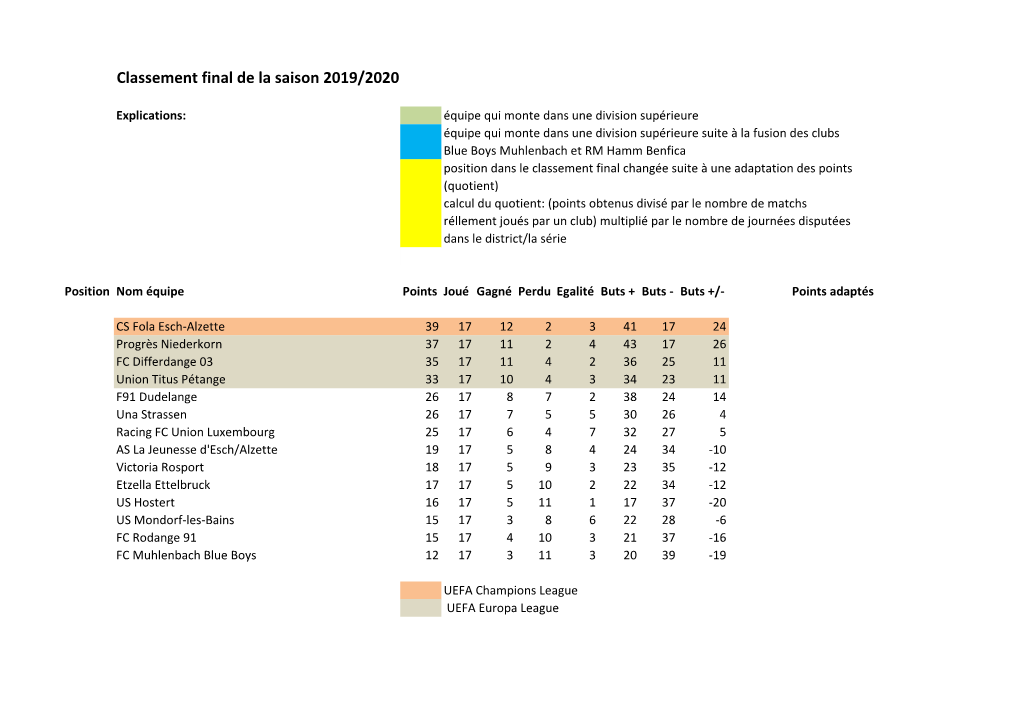 Classement Final De La Saison 2019/2020