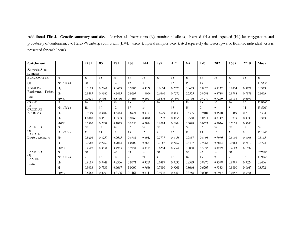 Additional File 4. Genetic Summary Statistics. Number of Observations (N), Number of Alleles