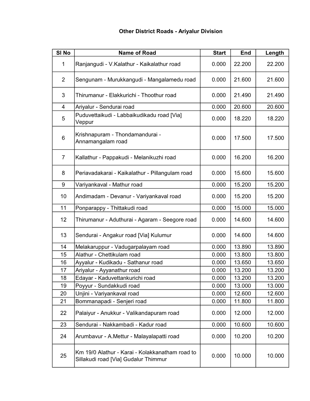 Sl No Name of Road Start End Length 1 Ranjangudi