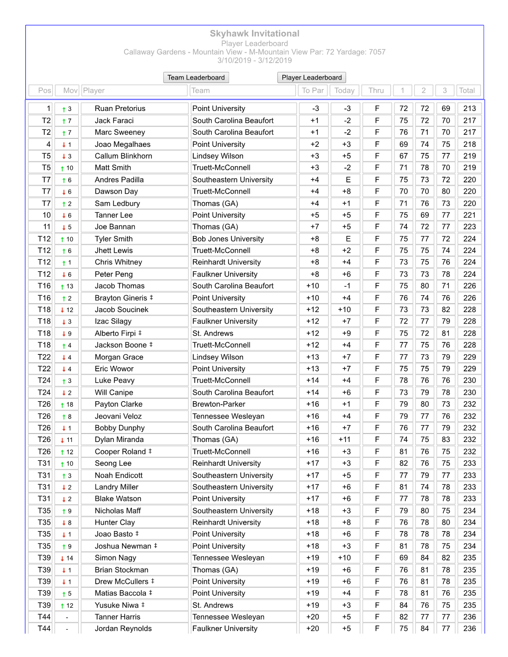 Skyhawk Invitational Player Leaderboard Callaway Gardens - Mountain View - M-Mountain View Par: 72 Yardage: 7057 3/10/2019 - 3/12/2019