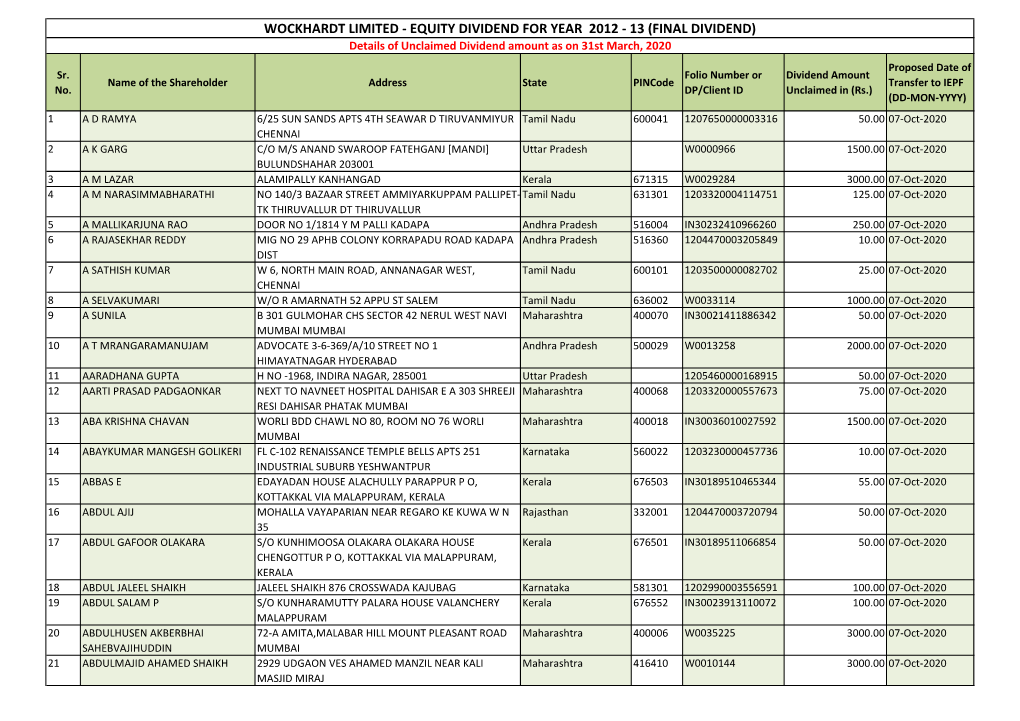 WOCKHARDT LIMITED - EQUITY DIVIDEND for YEAR 2012 - 13 (FINAL DIVIDEND) Details of Unclaimed Dividend Amount As on 31St March, 2020 Proposed Date of Sr