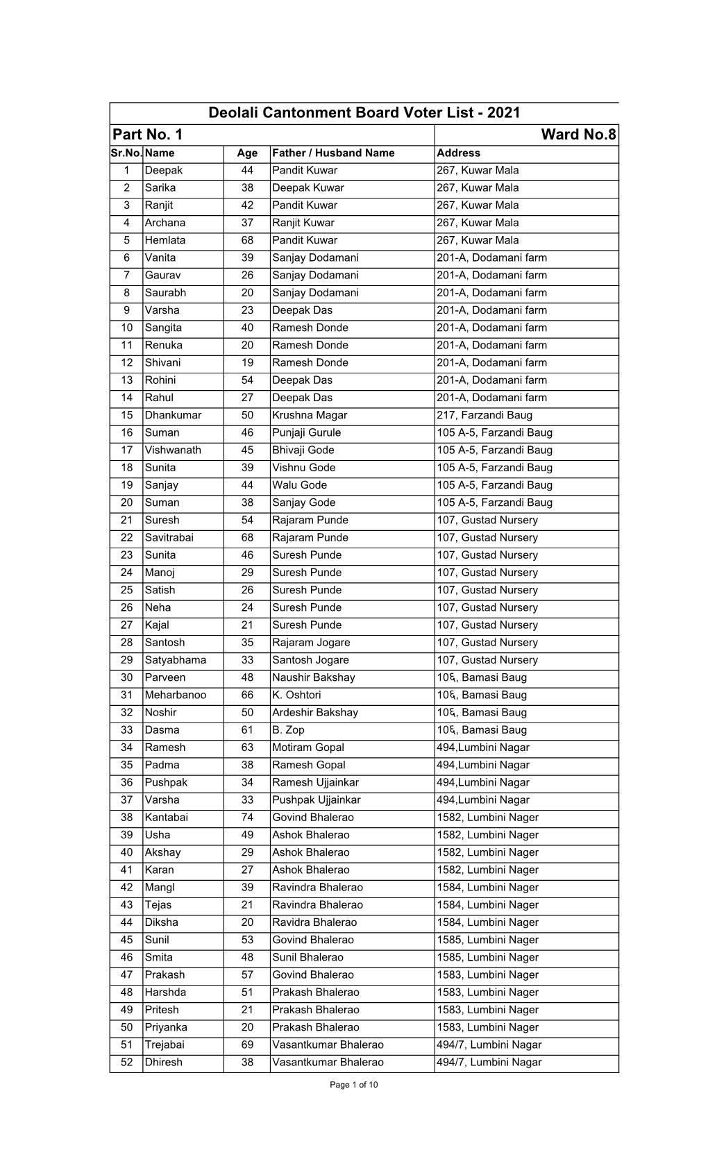 Ward No.8 Deolali Cantonment Board Voter List