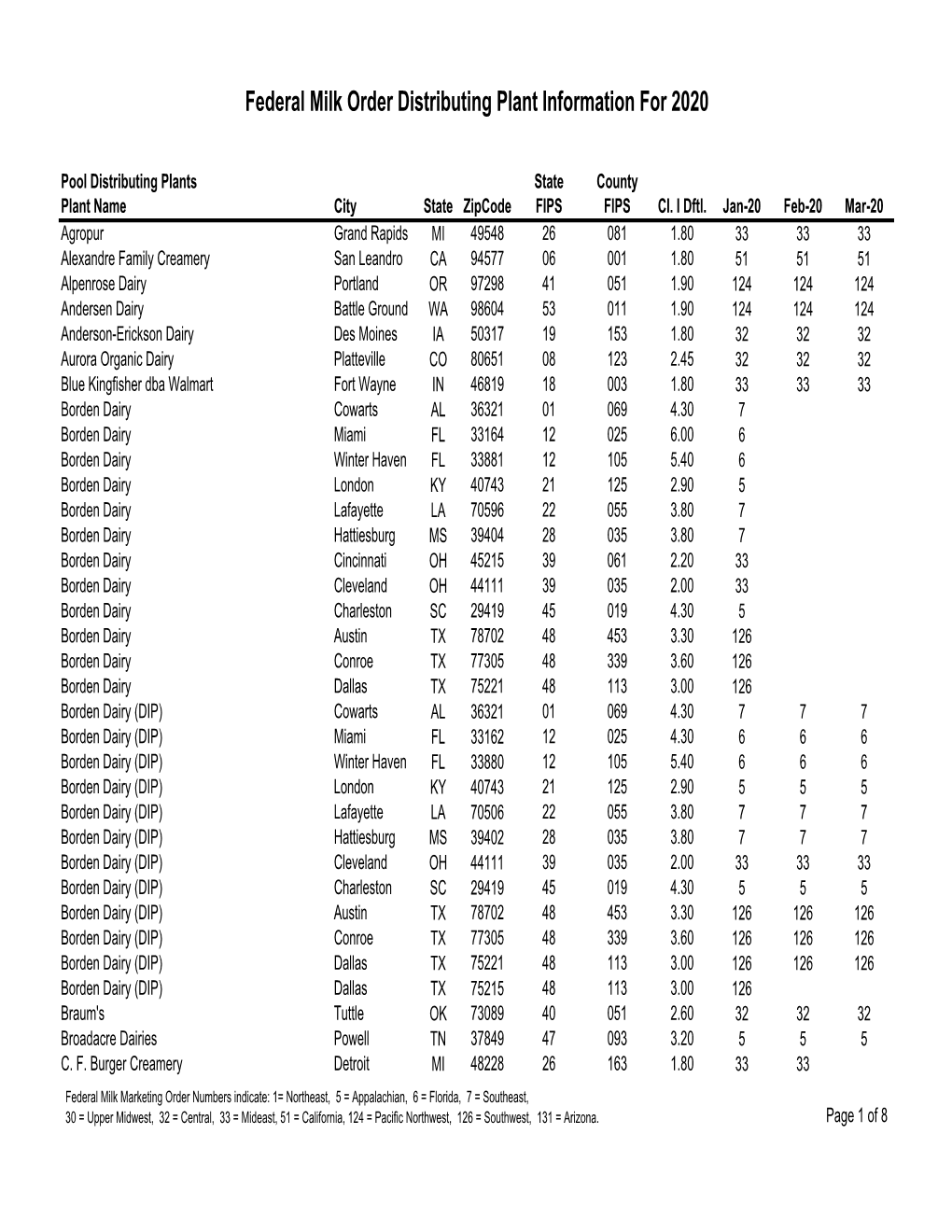 Federal Milk Order Distributing Plant Information for 2020