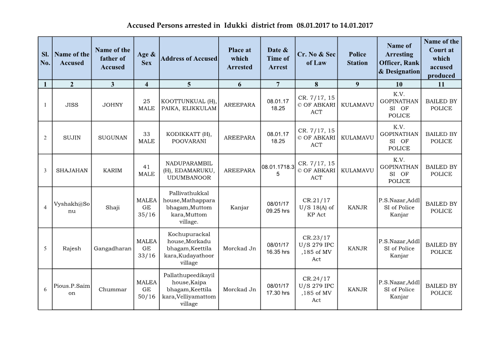 Accused Persons Arrested in Idukki District from 08.01.2017 to 14.01.2017