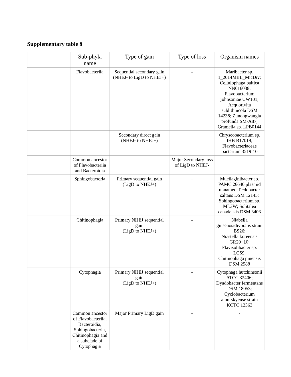 Supplementary Table 8 Sub-Phyla Name Type of Gain Type Of