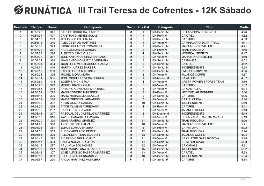 Clasificaciones III Trail Teresa De Cofrentes