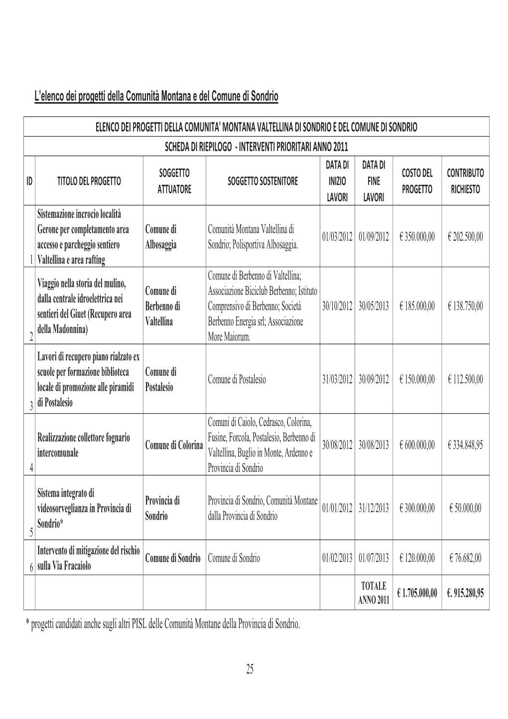 25 L'elenco Dei Progetti Della Comunità Montana E Del Comune Di Sondrio ELENCO DEI PROGETTI DELLA COMUNITA' MONTANA VALTELLIN