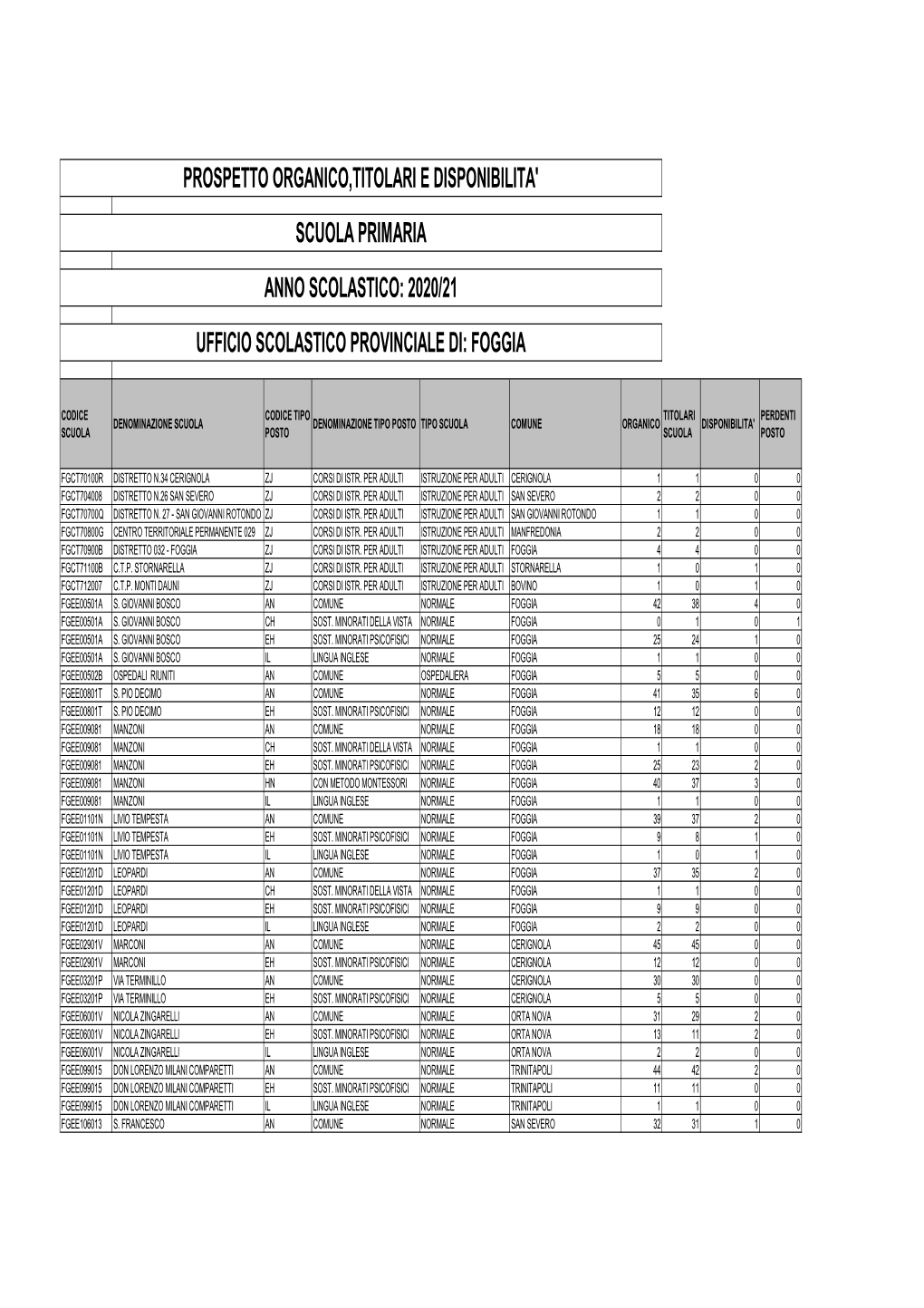 Prospetto Organico E Disponibilità Primaria A.S. 2020-2021