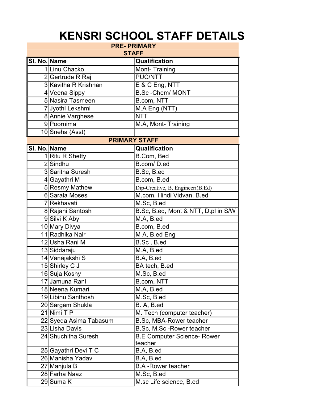 KENSRI SCHOOL STAFF DETAILS PRE- PRIMARY STAFF Sl