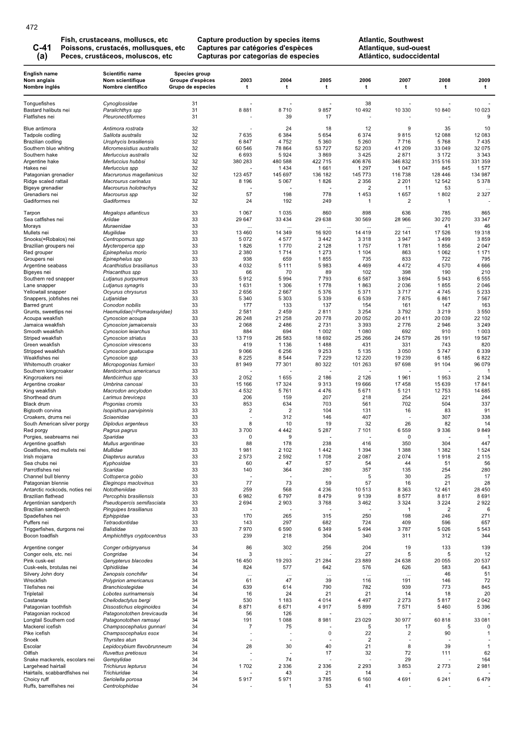 Fish, Crustaceans, Molluscs, Etc Capture Production by Species