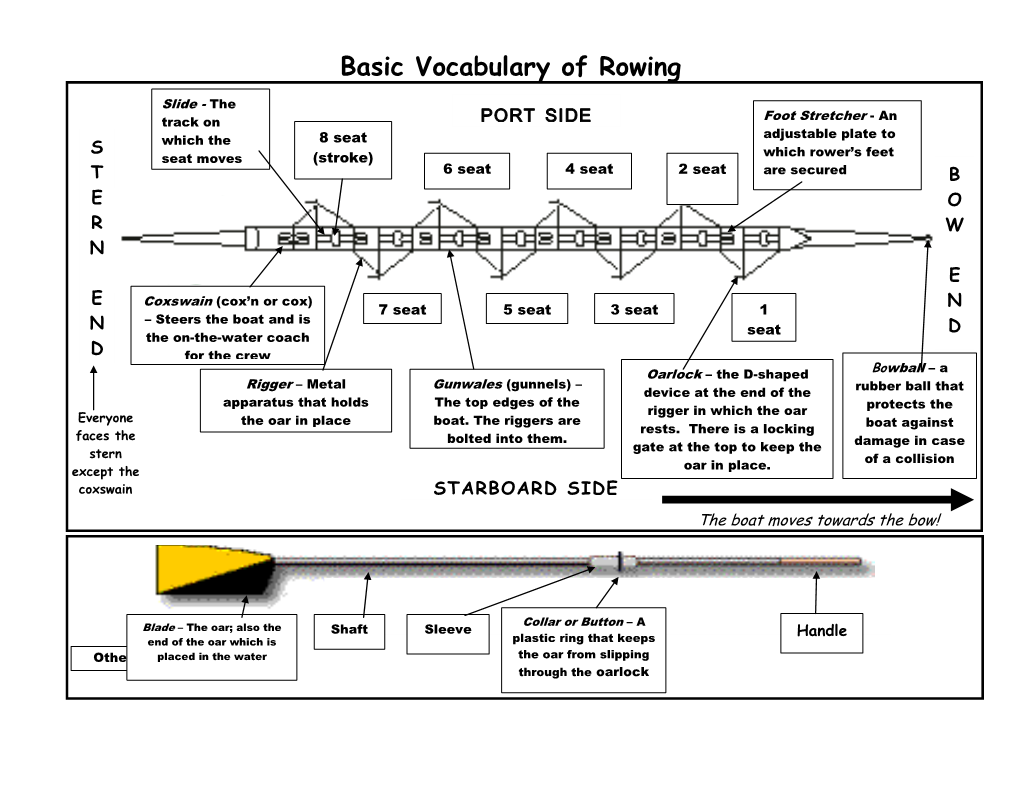 Basic Vocabulary of Rowing
