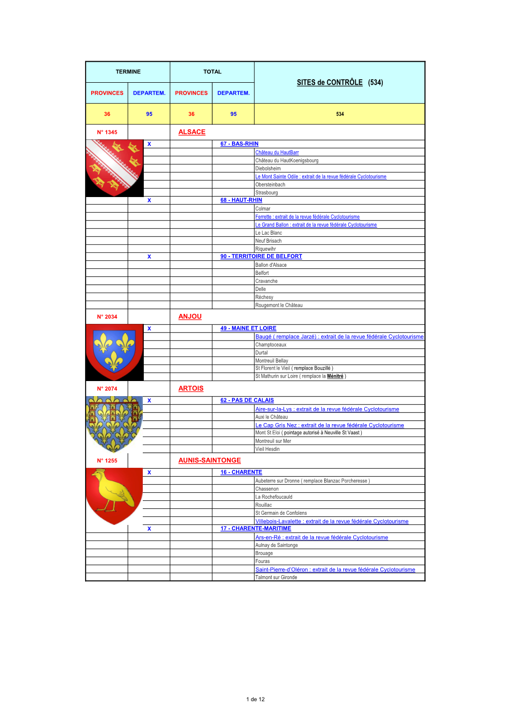 SITES De CONTRÔLE (534) PROVINCES DEPARTEM