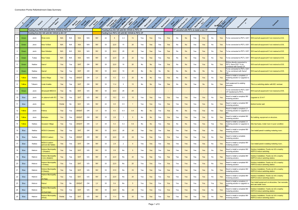 Connection Points Refurbishment Data Summary Page 1 of 9