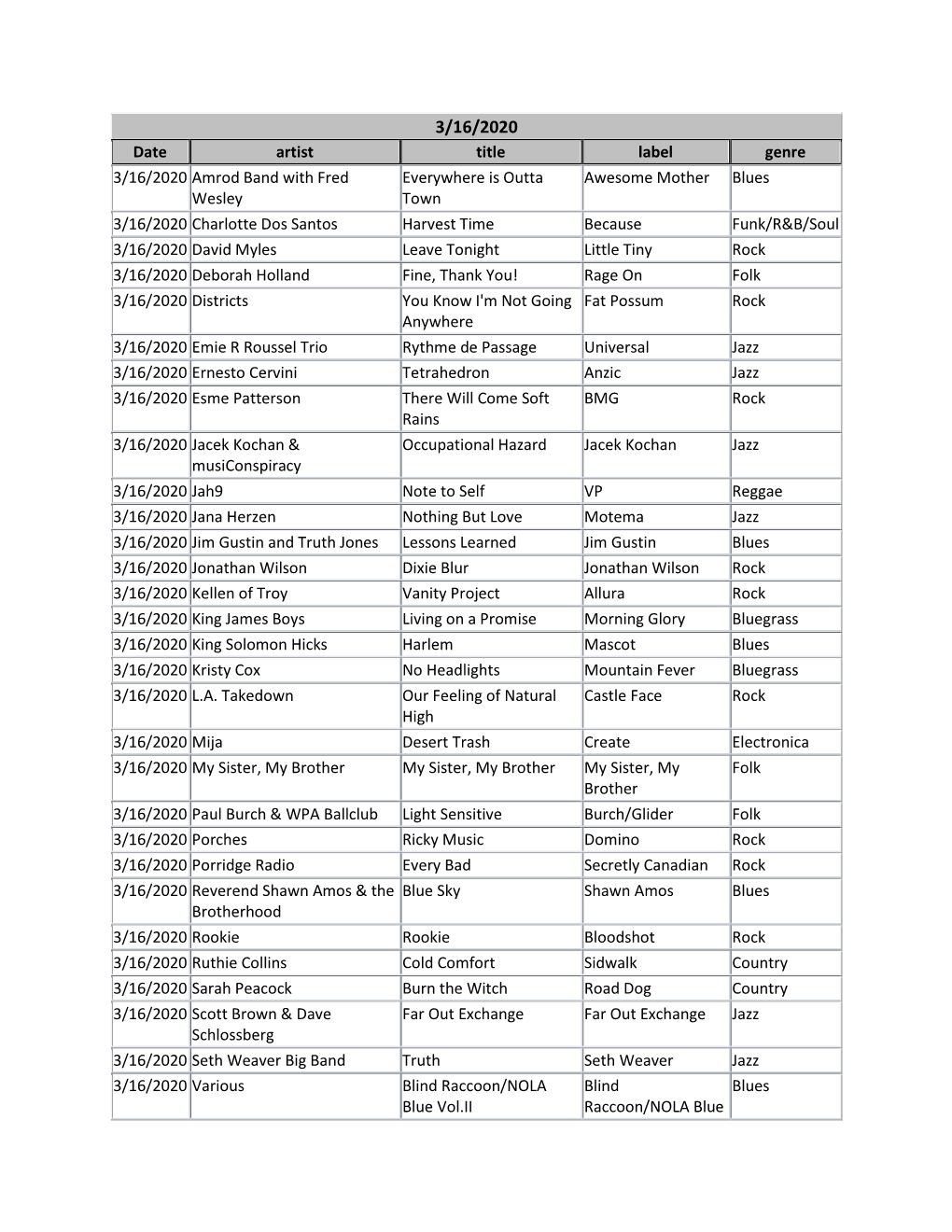 Date Artist Title Label Genre 3/16/2020 Amrod Band with Fred Wesley