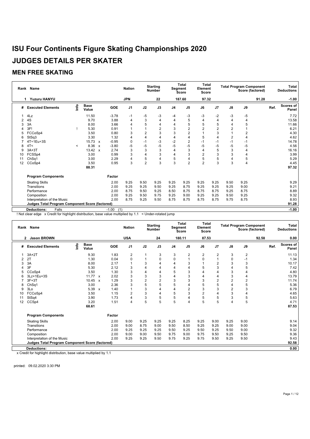 ISU Four Continents Figure Skating Championships 2020 JUDGES DETAILS PER SKATER MEN FREE SKATING