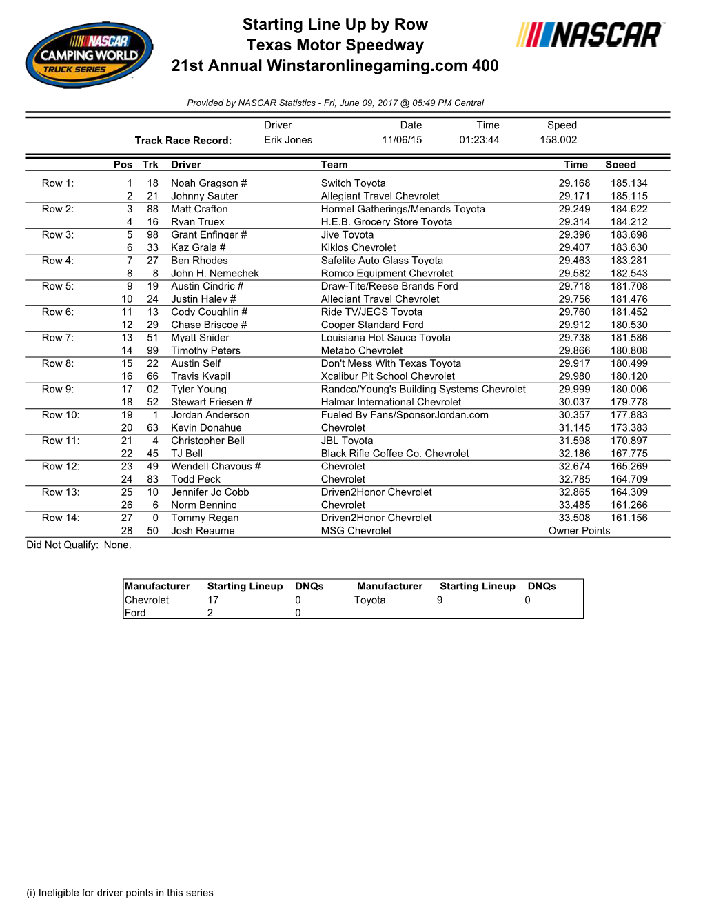 Starting Line up by Row Texas Motor Speedway 21St Annual Winstaronlinegaming.Com 400
