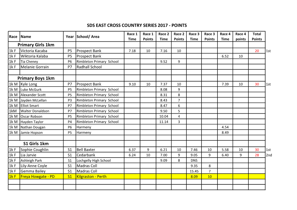 2017 East Cross Country Series Points