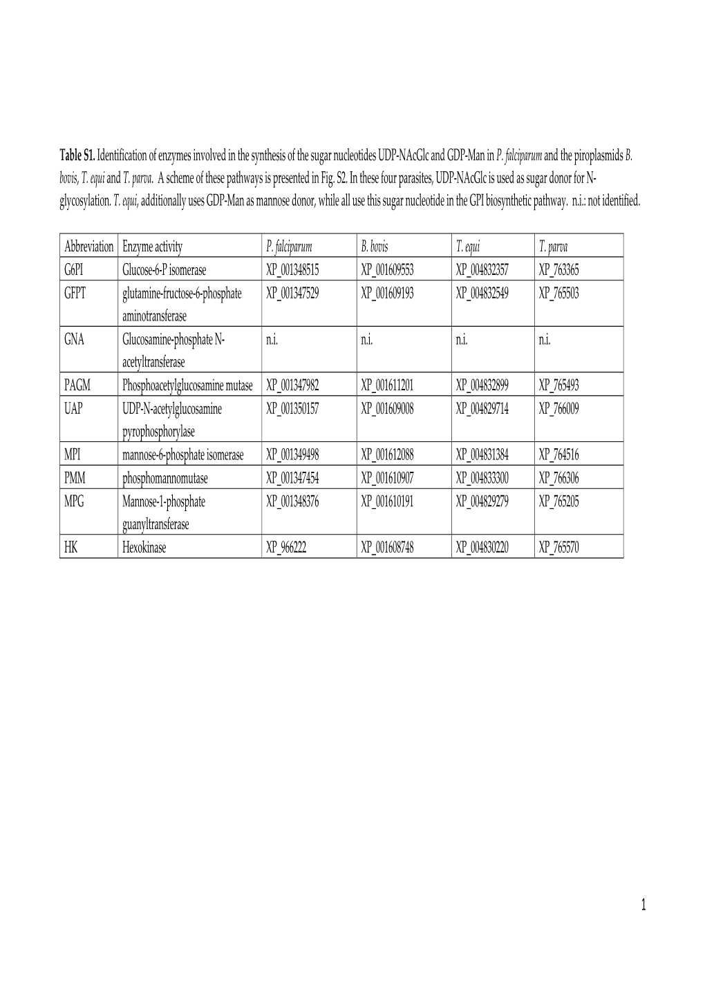 Table S1. Identification of Enzymes Involved in the Synthesis of the Sugar Nucleotides UDP-Nacglc and GDP-Man in P. Falciparum and the Piroplasmids B