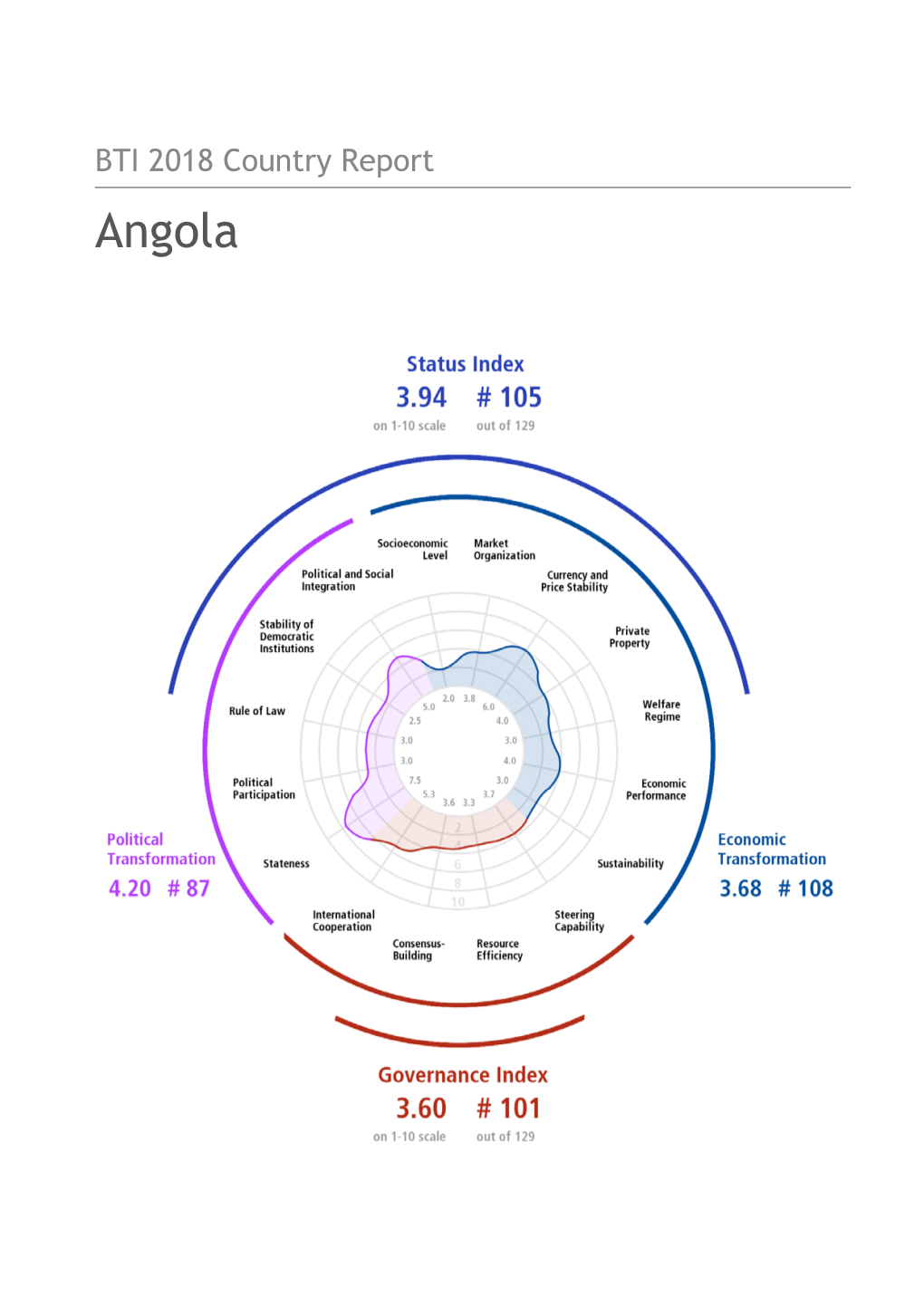 Angola Country Report BTI 2018
