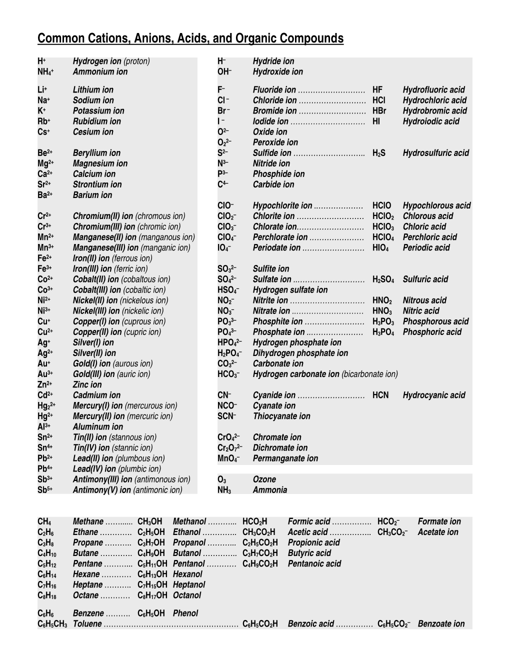 Common Cations, Anions, Acids, and Organic Compounds