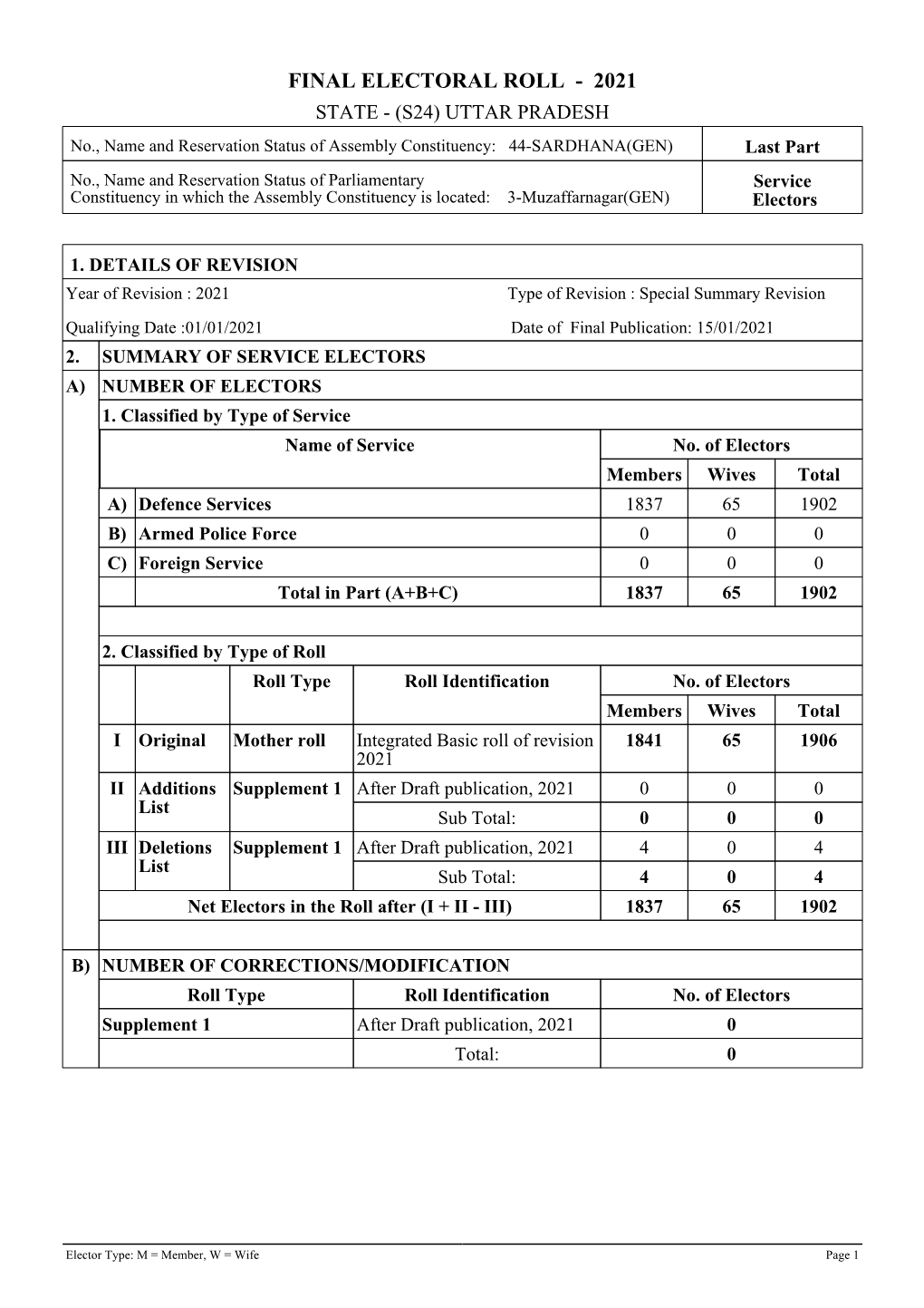 44 Sardhana Sardhana Sardhana Dourala 250221 Dourala