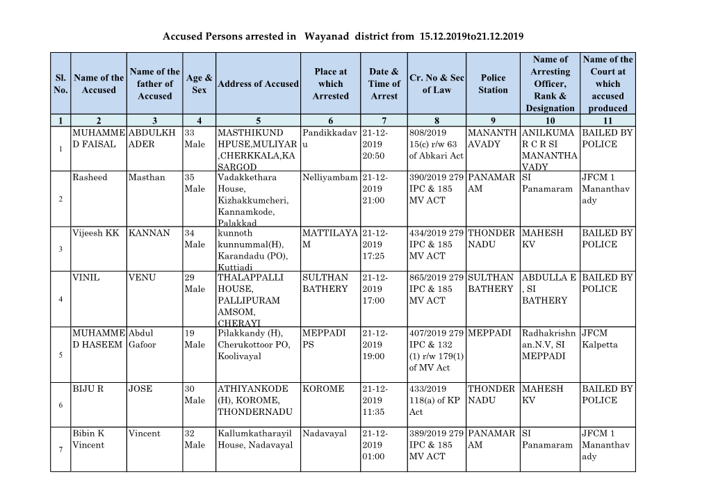 Accused Persons Arrested in Wayanad District from 15.12.2019To21.12.2019