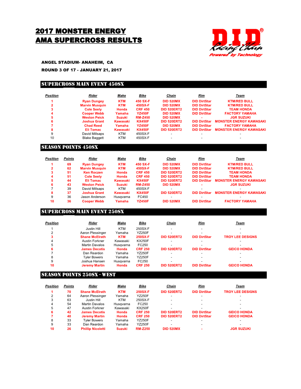 2017 Monster Energy Ama Supercross Results