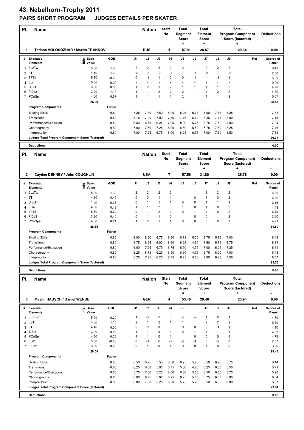 Judges Scores