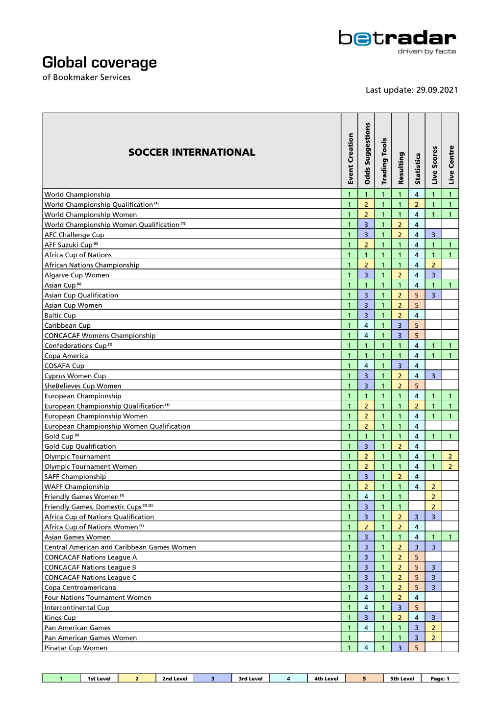 Betradar Coverage List