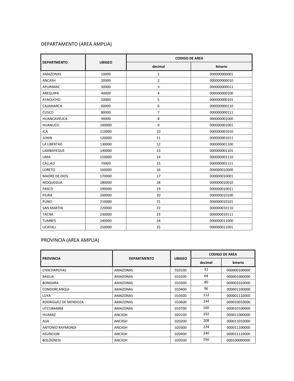 Codigos De Area