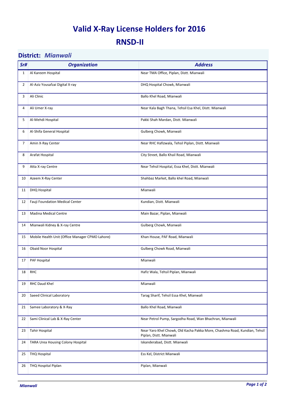 Valid X-Ray License Holders for 2016 RNSD-II District: Mianwali Sr# Organization Address 1 Al Kareem Hospital Near TMA Office, Piplan, Distt